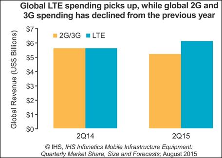 Les investissements dans la 4G LTE baisseront dès 2016