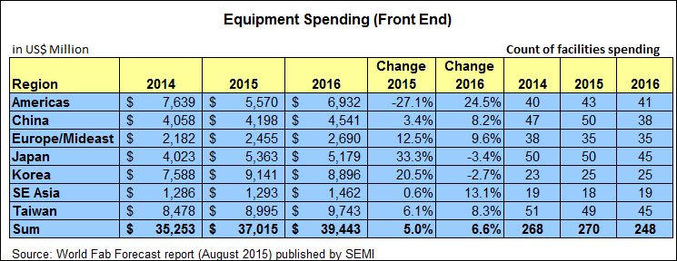 SEMI confirme un ralentissement de croissance des investissements de production de semiconducteurs