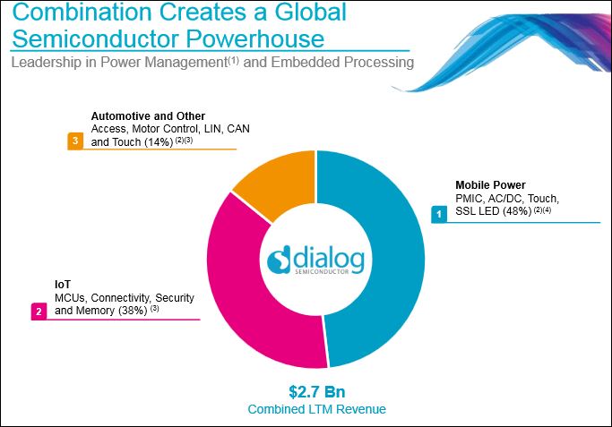 Dialog Semiconductor va acquérir Atmel pour 4,6 milliards de dollars