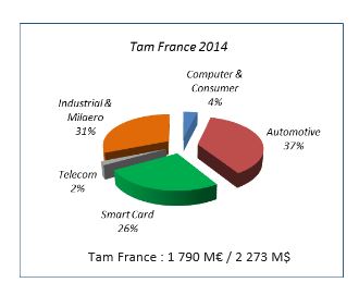 Le marché français des semiconducteurs a reculé de 10% en trois mois
