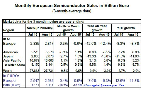 La croissance mondiale en semiconducteurs tombe à 2% sur huit mois