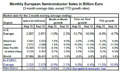 Le marché des semiconducteurs s’est ressaisi de 1,5% au troisième trimestre