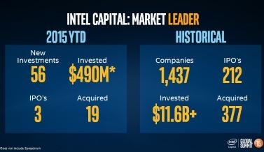 Intel aura investi 500 M$ dans des jeunes pousse en 2015