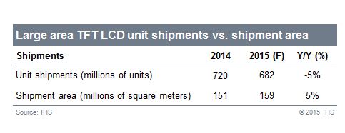Pas plus de 682 millions de LCD de grande taille vendus en 2015