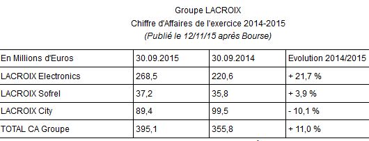 Chiffre d’affaires annuel en hausse de 21,7% pour Lacroix Electronics
