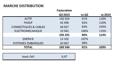 Le marché français de la distribution a reculé de 9% au troisième trimestre