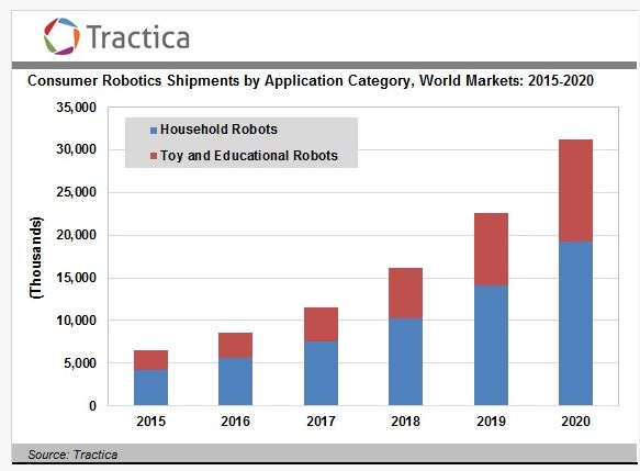Près de 100 millions de robots grand public en service d’ici 2020 ?