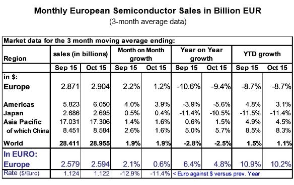 Le marché des semiconducteurs semble se stabiliser
