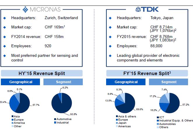 TDK va racheter Micronas pour près de 200 millions d’euros
