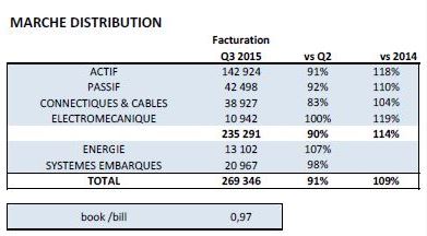 Le marché français de la distribution devrait croître de 16% en 2015