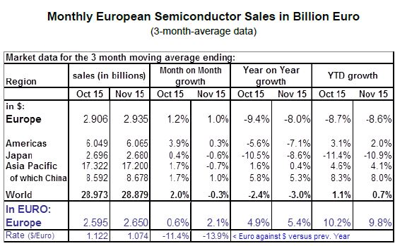Troisième mois de croissance de suite pour le marché européen des semiconducteurs