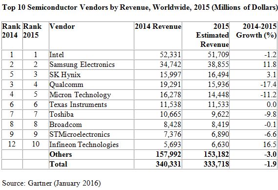 Le marché mondial des semiconducteurs aurait reculé de 1,9% en 2015