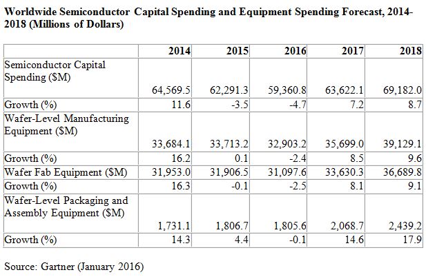 Vers une baisse de 4,7% des investissements en semiconducteurs en 2016