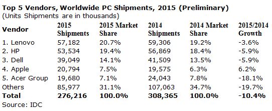 Le marché des PC s’enfonce sous la barre des 300 millions de pièces