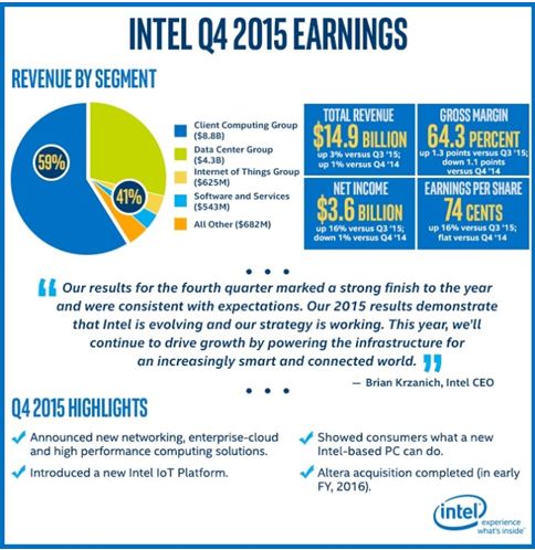 Chiffre d’affaires et bénéfices en baisse pour Intel en 2015