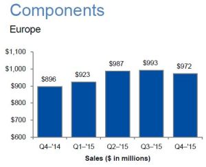 Les ventes trimestrielles de composants d’Arrow en Europe ont crû de 8%