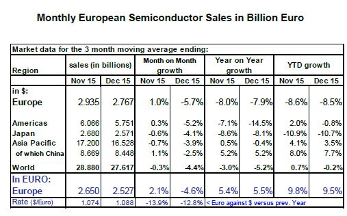 Le marché mondial des semiconducteurs aura reculé de 0,2% en 2015
