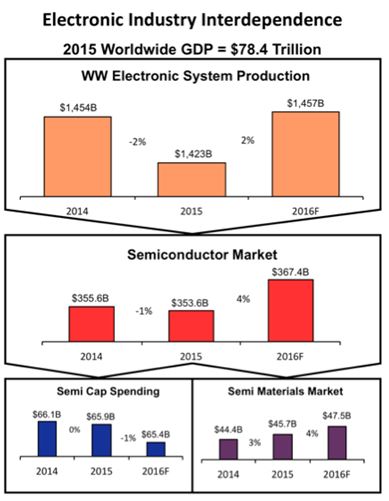 Pas de turbulences sur le marché des semiconducteurs d’ici à 2020 ?