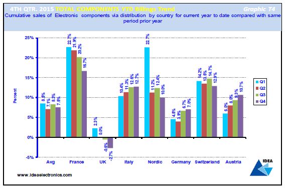 Le marché français de la distribution a bondi de 16,7% en 2015