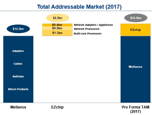 Processeurs réseau : Mellanox a racheté EZchip pour 811 M$