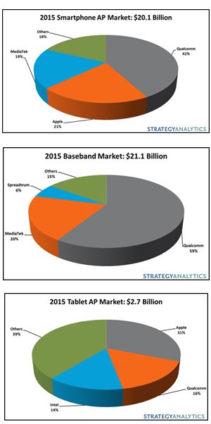 Chute des marchés des processeurs pour smartphones en 2015