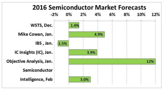Semiconductor Intelligence table sur 3% de croissance en semiconducteurs en 2016
