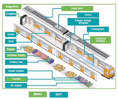 Alstom compte réduire le coût de ses achats de 250 M€ par an