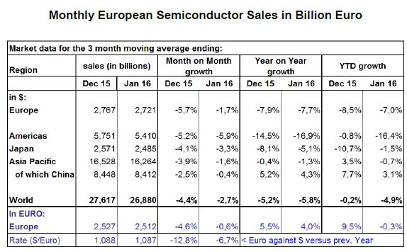 Mauvais démarrage pour le marché des semiconducteurs