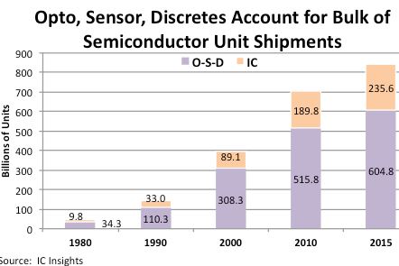Les microcontrôleurs 32 bits en tête de la croissance des semiconducteurs en 2016