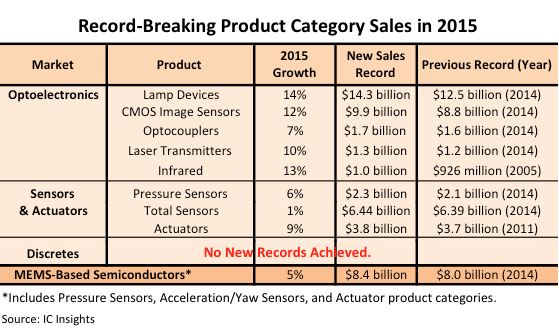 Composants O-S-D : record de ventes pour dix familles de produits en 2016 ?