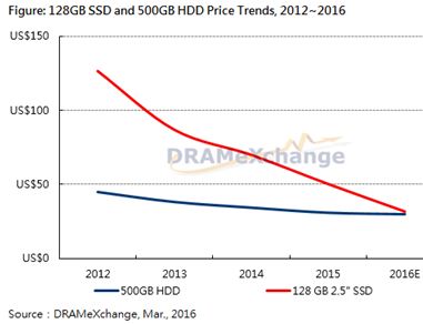 Les disques SSD devraient équiper 30% des PC portables cette année
