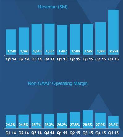 NXP enregistre une baisse d’activité de 11% à périmètre comparable