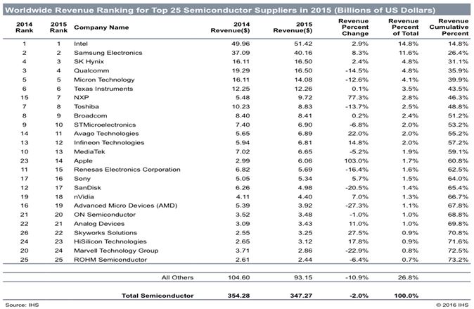 Pas de croissance pour 58% des fabricants de semiconducteurs en 2015