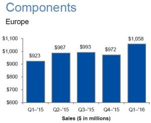 Les ventes trimestrielles de composants d’Arrow en Europe ont bondi de 15%