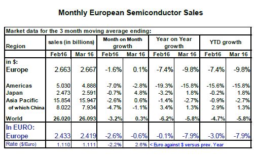Discrets, capteurs et actuateurs à la pointe de la progression des ventes en Europe