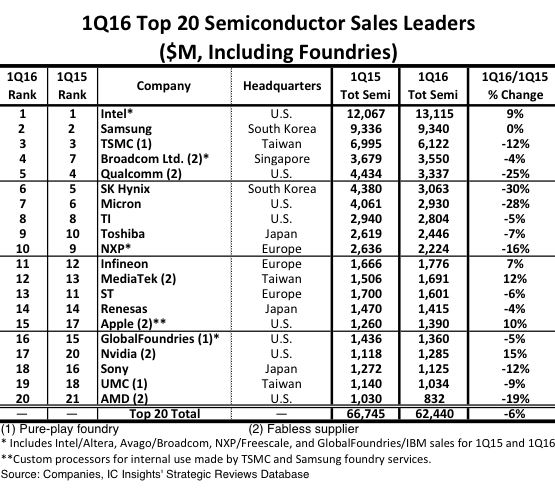 14 des 20 premiers fabricants de semiconducteurs en décroissance au 1er trimestre