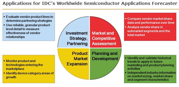 IDC prévoit une baisse de 2,3% du marché des semiconducteurs en 2016