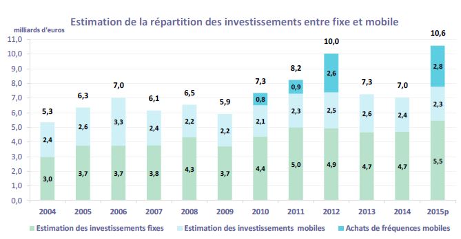 Forte hausse des investissements télécoms en France en 2015