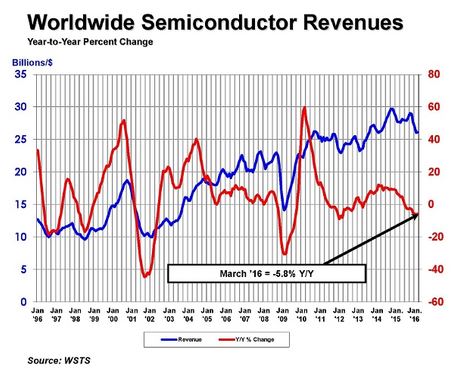 Le marché mondial des semiconducteurs a chuté de 6% au premier trimestre