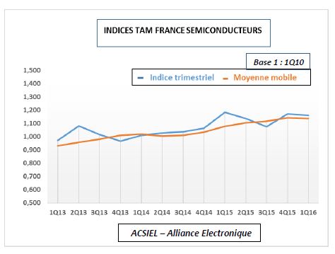 Tassement du marché français des semiconducteurs au 1er trimestre