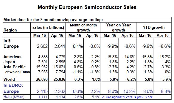 Ventes de semiconducteurs en Europe : le décrochage enfle à 8,3%