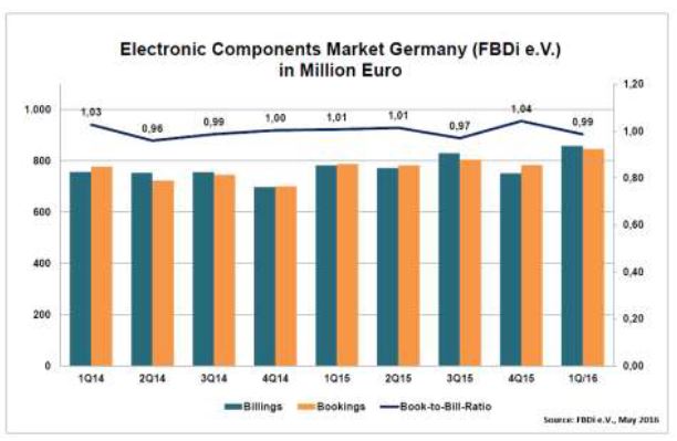 Le marché allemand de la distribution a bondi de 9,7% au premier trimestre