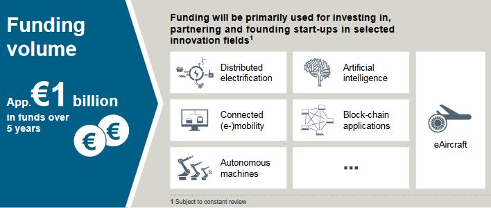 Siemens investit 1 milliard d’euros pour soutenir l’innovation des start-up
