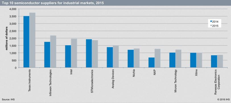 Semiconducteurs pour l’industriel : panne de croissance en 2015