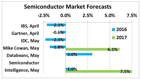 Au moins quatre prévisions de baisse du marché des semiconducteurs en 2016