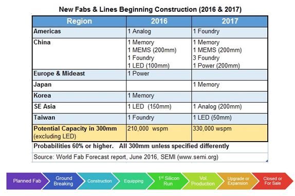 Dix des dix-neuf usines de semiconducteurs en construction sont en Chine