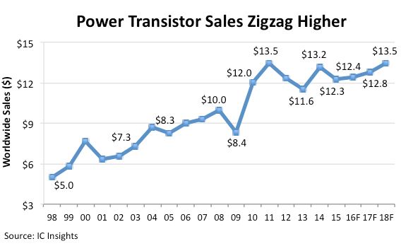Le marché des transistors de puissance gagne en visibilité