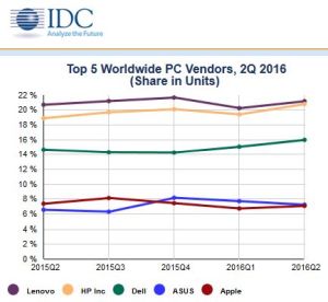 La baisse du marché des PC ralentit