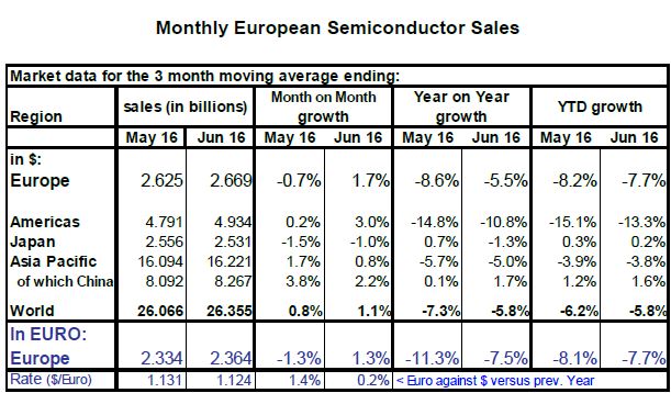 Les ventes mondiales de semiconducteurs ont reculé de 5,8% au premier semestre