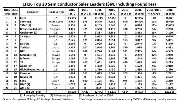 Top 20 du semiconducteur : 5 Asiatiques et 2 Américains en tête de la croissance